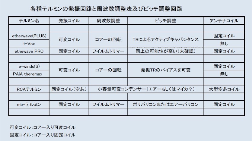 発振周波数の調整法およびチューニング方式